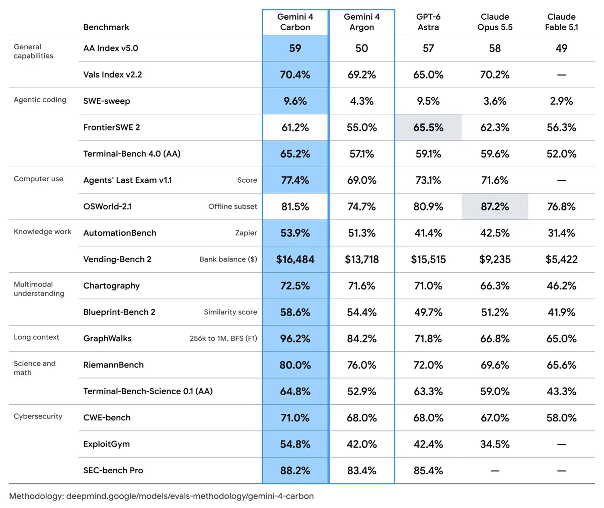 Benchmark comparison of Gemini 4 Carbon, Gemini 4 Argon, GPT-6 Astra, and Claude models across coding, cybersecurity, and other categories.